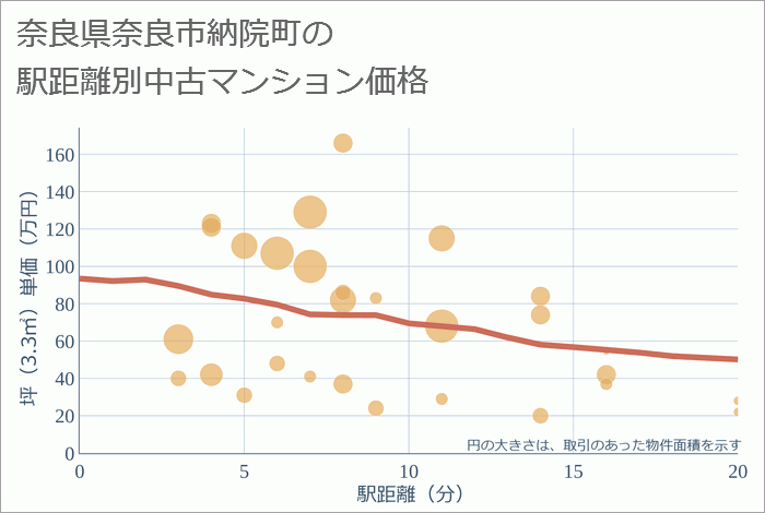 奈良県奈良市納院町の徒歩距離別の中古マンション坪単価