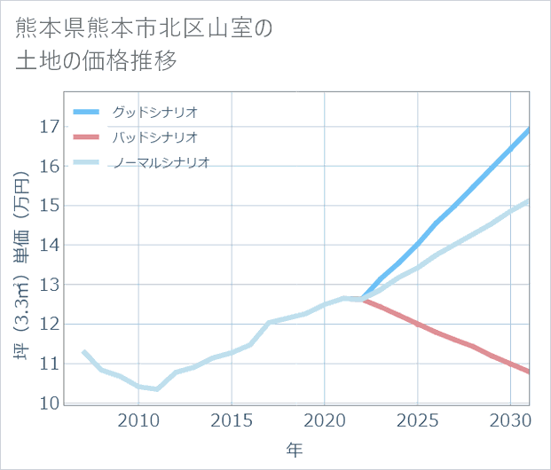 熊本県熊本市北区山室の土地価格推移