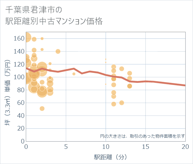 千葉県君津市の徒歩距離別の中古マンション坪単価