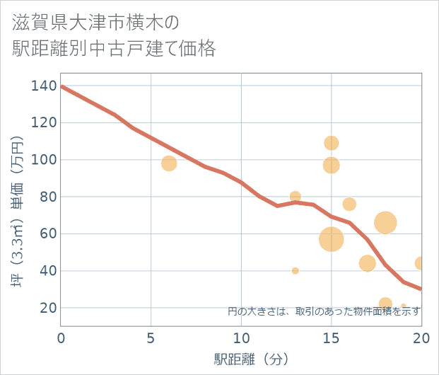 滋賀県大津市横木の徒歩距離別の中古戸建て坪単価