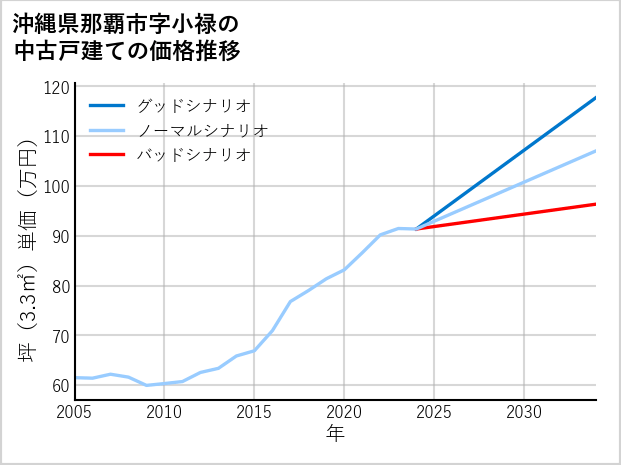 沖縄県那覇市小禄の中古戸建て価格推移