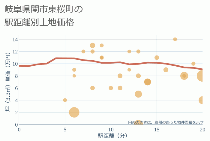 岐阜県関市東桜町の徒歩距離別の土地坪単価