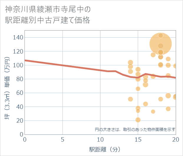 神奈川県綾瀬市寺尾中の徒歩距離別の中古戸建て坪単価