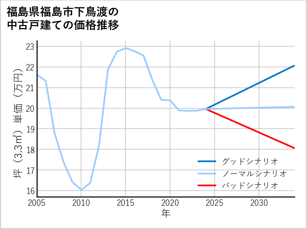 福島県福島市下鳥渡の中古戸建て価格推移
