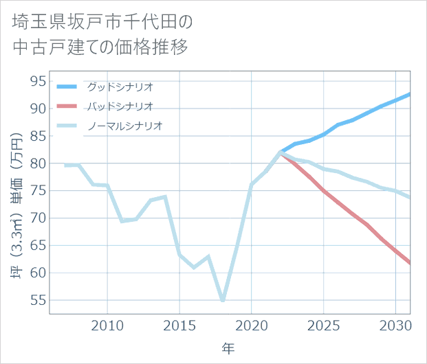 埼玉県坂戸市千代田の中古戸建て価格推移