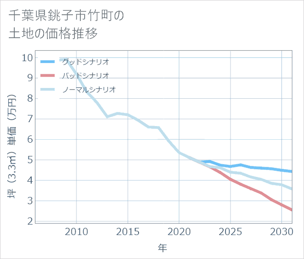 千葉県銚子市竹町の土地価格推移