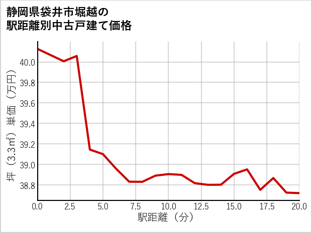 静岡県袋井市堀越の徒歩距離別の中古戸建て坪単価