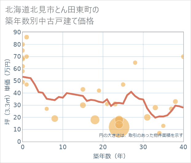 北海道北見市とん田東町の築年数別の中古戸建て坪単価