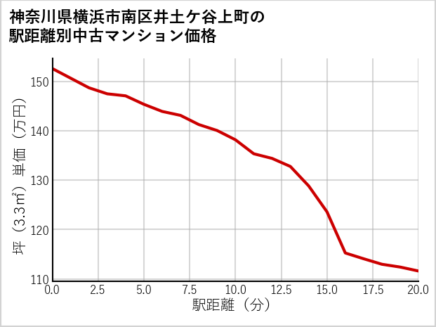 神奈川県横浜市南区井土ケ谷上町の徒歩距離別の中古マンション坪単価