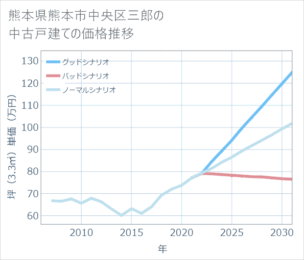 熊本県熊本市中央区三郎の中古戸建て価格推移