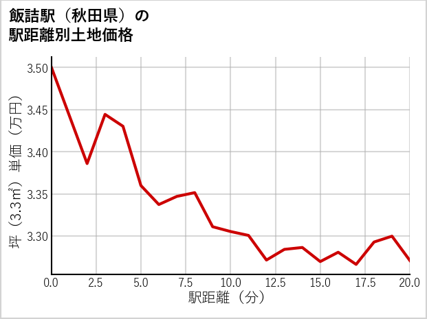 飯詰駅（秋田県）の徒歩距離別の土地坪単価