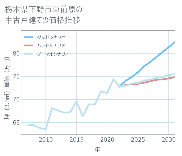 栃木県下野市東前原の中古戸建て価格推移