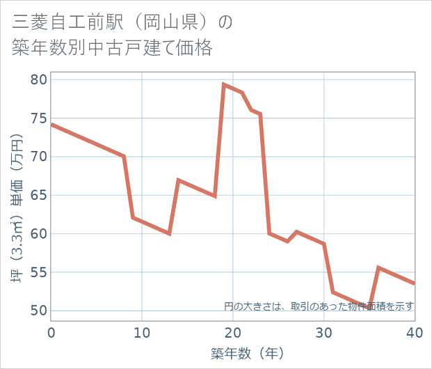 三菱自工前駅(岡山県)の築年数別の中古戸建て坪単価