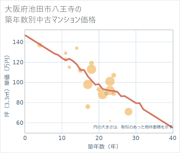 大阪府池田市八王寺の築年数別の中古マンション坪単価