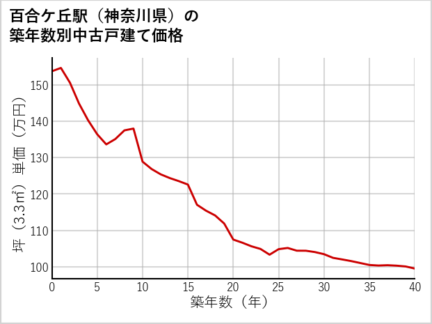 百合ケ丘駅（神奈川県）の築年数別の中古戸建て坪単価