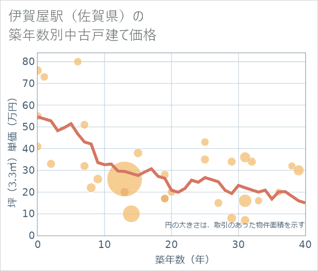 伊賀屋駅(佐賀県)の築年数別の中古戸建て坪単価