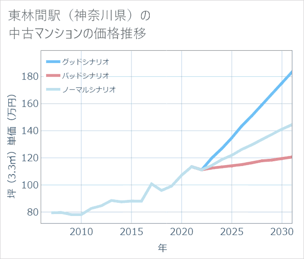 東林間駅(神奈川県)の中古マンション価格推移