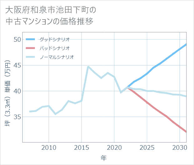大阪府和泉市池田下町の中古マンション価格推移