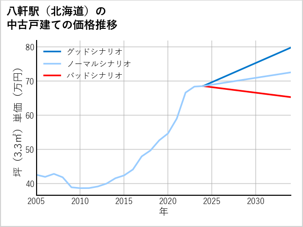 八軒駅（北海道）の中古戸建て価格推移