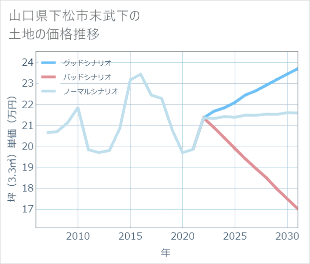 山口県下松市末武下の土地価格推移
