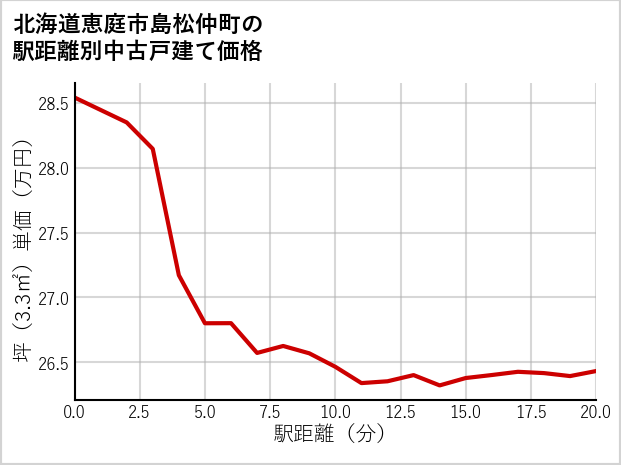 北海道恵庭市島松仲町の徒歩距離別の中古戸建て坪単価