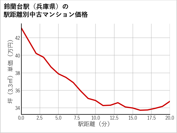 鈴蘭台駅（兵庫県）の徒歩距離別の中古マンション坪単価