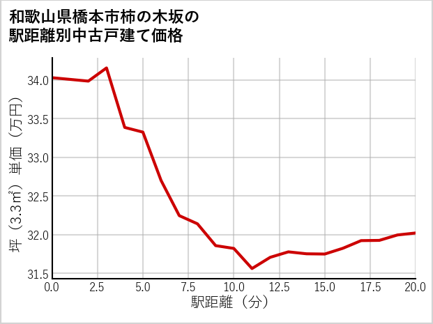 和歌山県橋本市柿の木坂の徒歩距離別の中古戸建て坪単価