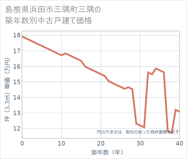 島根県浜田市三隅町三隅の築年数別の中古戸建て坪単価