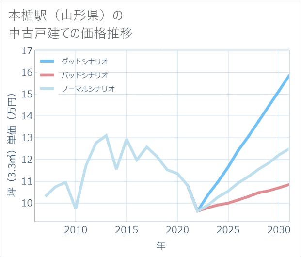 本楯駅(山形県)の中古戸建て価格推移