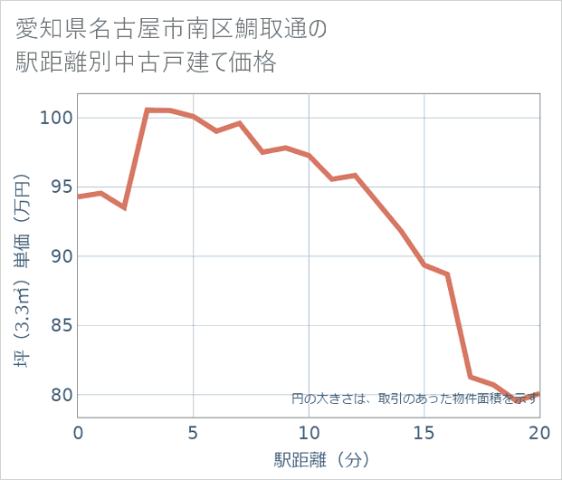 愛知県名古屋市南区鯛取通の徒歩距離別の中古戸建て坪単価