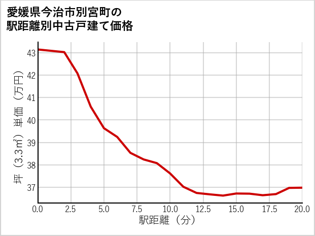 愛媛県今治市別宮町の徒歩距離別の中古戸建て坪単価