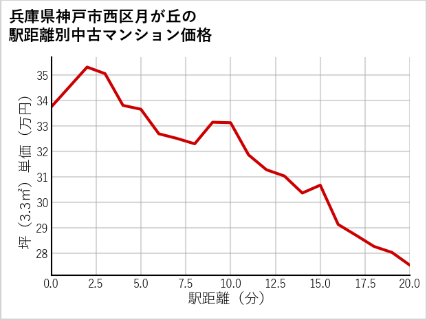 兵庫県神戸市西区月が丘の徒歩距離別の中古マンション坪単価