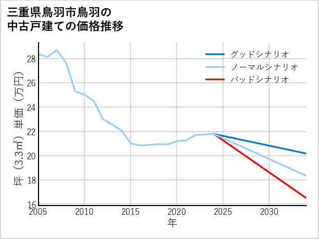 三重県鳥羽市鳥羽の中古戸建て価格推移