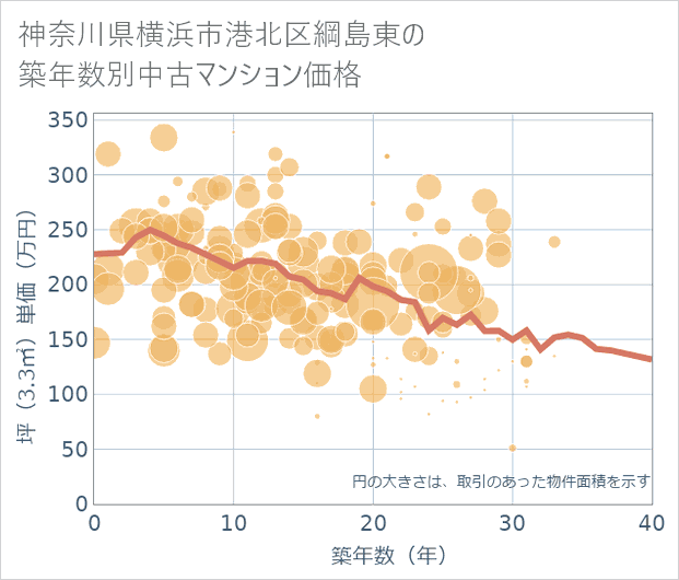 神奈川県横浜市港北区綱島東の築年数別の中古マンション坪単価