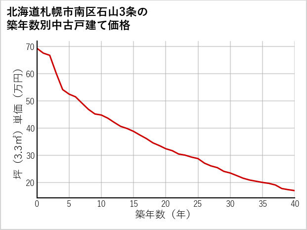 北海道札幌市南区石山3条の築年数別の中古戸建て坪単価