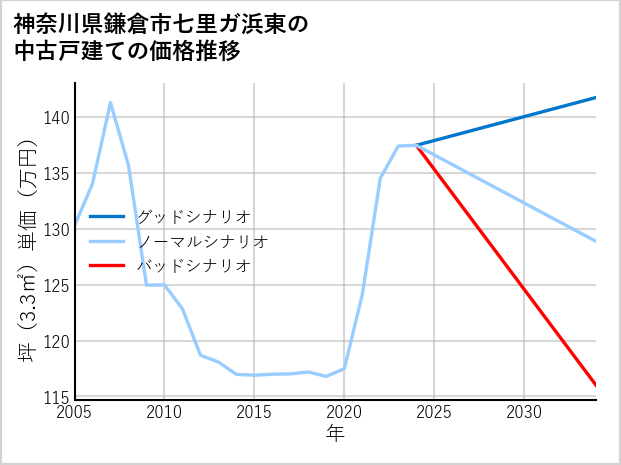 神奈川県鎌倉市七里ガ浜東の中古戸建て価格推移