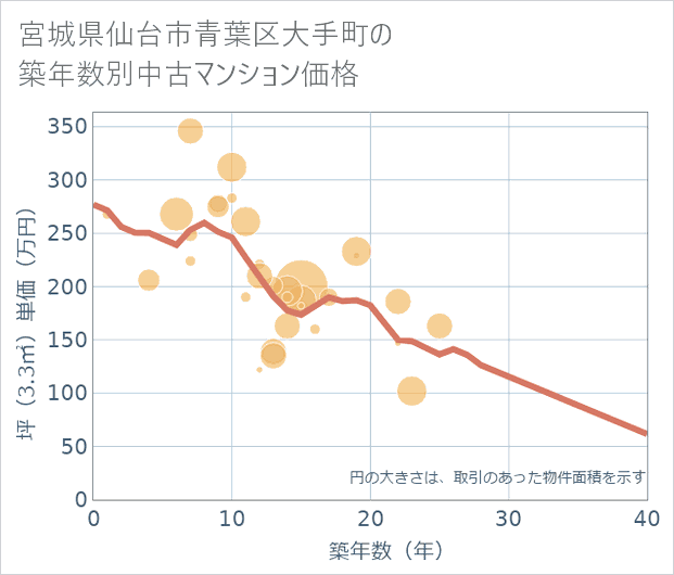 宮城県仙台市青葉区大手町の築年数別の中古マンション坪単価