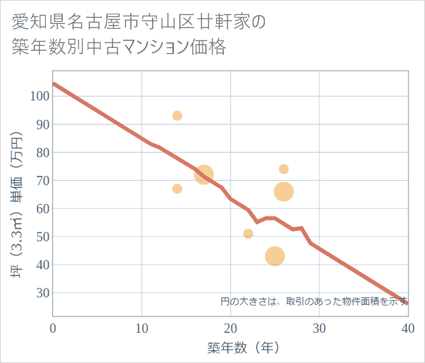 愛知県名古屋市守山区廿軒家の築年数別の中古マンション坪単価