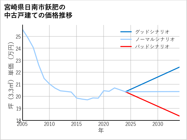 宮崎県日南市飫肥の中古戸建て価格推移