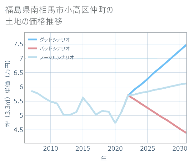 福島県南相馬市小高区仲町の土地価格推移