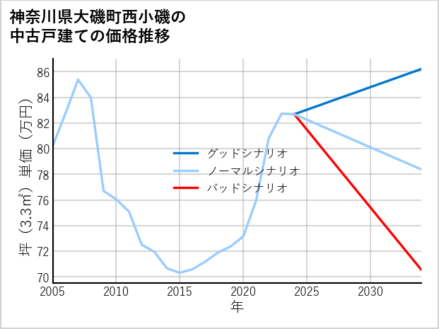 神奈川県大磯町西小磯の中古戸建て価格推移