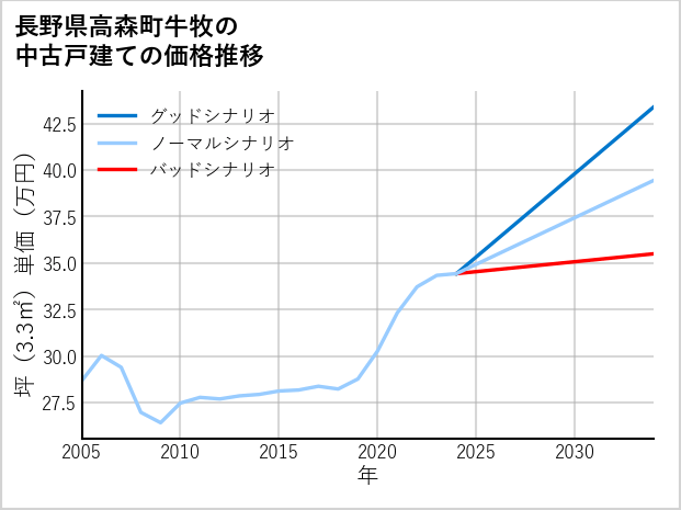 長野県高森町牛牧の中古戸建て価格推移