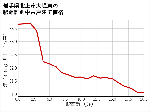 岩手県北上市大堤東の徒歩距離別の中古戸建て坪単価