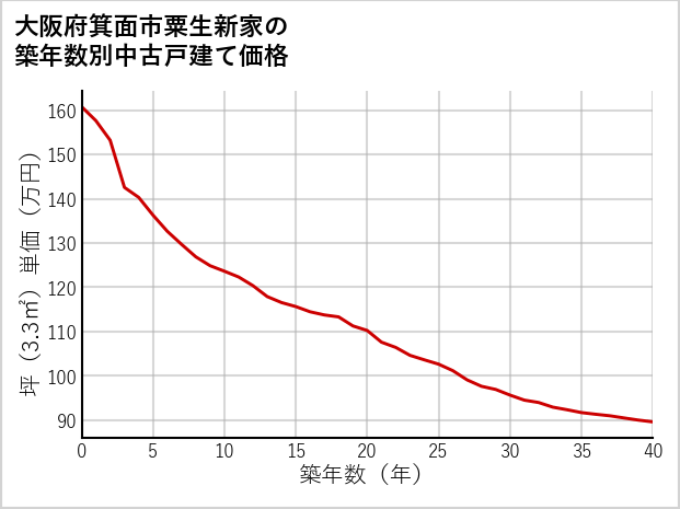 大阪府箕面市粟生新家の築年数別の中古戸建て坪単価