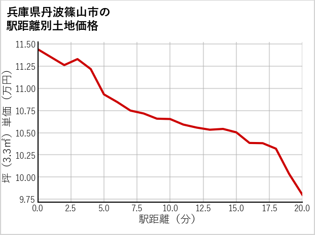 兵庫県丹波篠山市味間新の徒歩距離別の土地坪単価