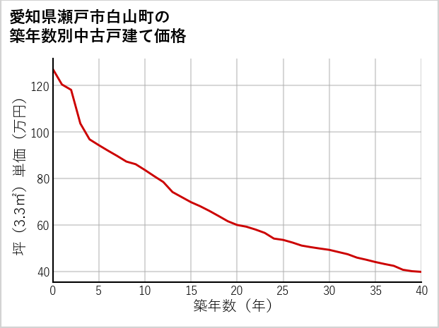 愛知県瀬戸市白山町の築年数別の中古戸建て坪単価