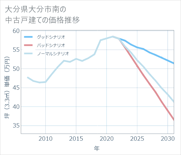 大分県大分市南の中古戸建て価格推移