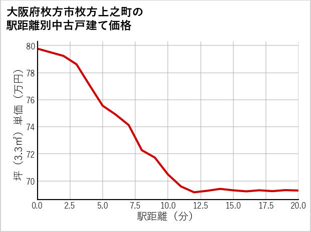 大阪府枚方市枚方上之町の徒歩距離別の中古戸建て坪単価