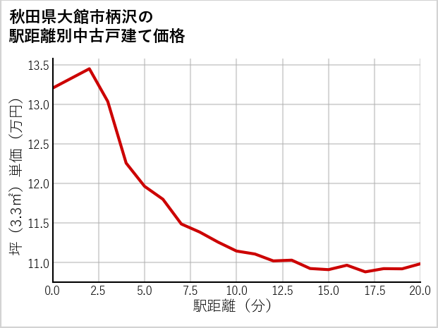 秋田県大館市柄沢の徒歩距離別の中古戸建て坪単価