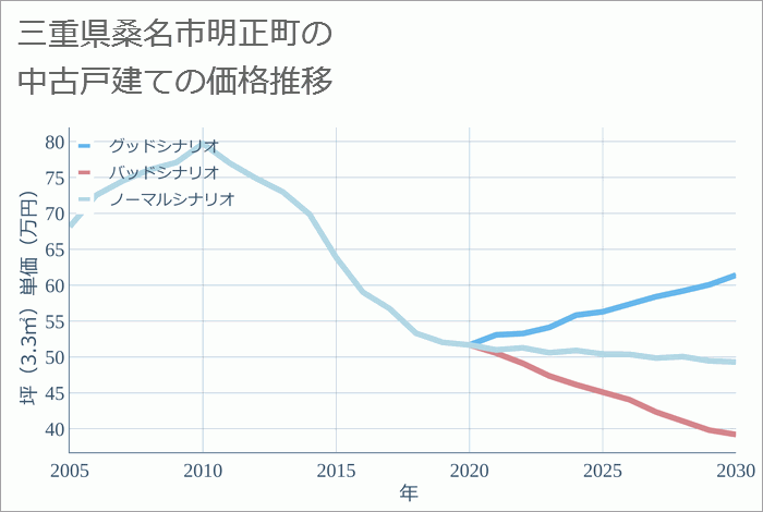 三重県桑名市明正町の中古戸建て価格推移